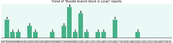 Could Loraz cause Bundle branch block? Could Loraz cause Bundle branch block?